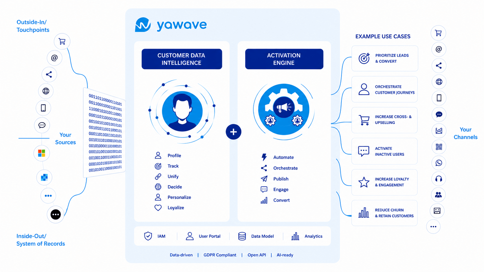 yawave software